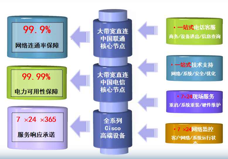 雁江机房网络